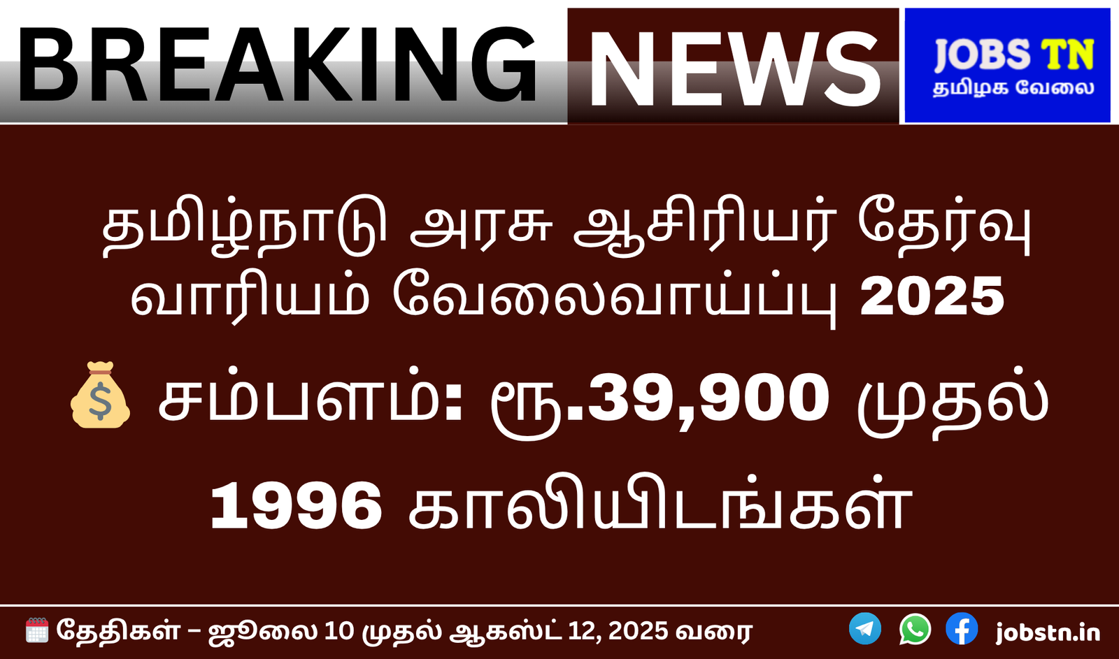 An image with a dark blue background and a white border at the top and bottom. At the top left, in large white and black block letters, it says "BREAKING NEWS". To its right, there is a blue box with white text that says "JOBS TN" and below it in smaller white text, "தமிழக வேலை". The main body of the image has text in white and light brown. The large white text reads "தமிழ்நாடு அரசு ஆசிரியர் தேர்வு வாரியம் வேலைவாய்ப்பு 2025" (Tamil Nadu Government Teachers Recruitment Board Employment 2025). Below that, a light brown money bag icon precedes the text "சம்பளம்: ரூ.39,900 முதல்" (Salary: From Rs. 39,900). Further down, in large white numbers, it states "1996 காலியிடங்கள்" (1996 Vacancies). At the bottom of the image, there is a calendar icon next to the text "தேதிகள் - ஜூலை 10 முதல் ஆகஸ்ட் 12, 2025 வரை" (Dates - July 10 to August 12, 2025). To the right of the dates, there are icons for Telegram, WhatsApp, and Facebook, followed by the website "jobstn.in".